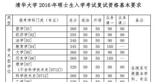 揭秘清华大学分数线的背后秘密（解读清华大学录取分数线）  第1张