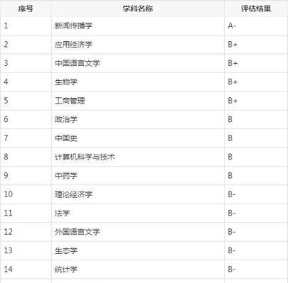 全国大学排名揭秘（大学排名、专业选择、个人发展三者如何取舍）  第1张