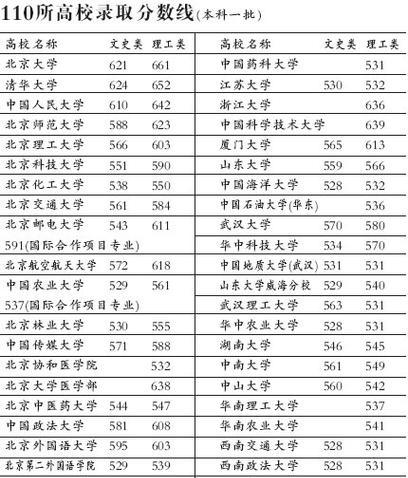 全国一本大学一览表及分数（探索中国高等教育的机会与挑战）  第1张