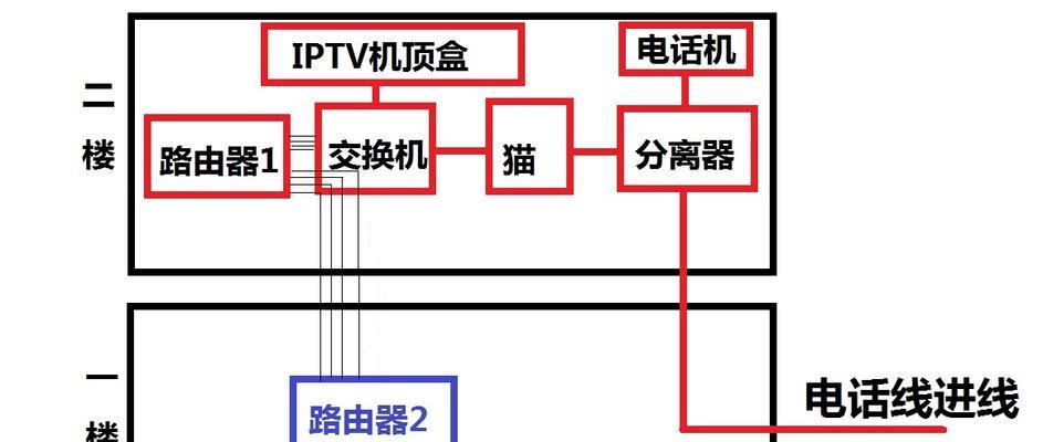 路由器与交换机的区别及应用场景（深入解析网络设备——路由器与交换机的功能与特点）  第1张