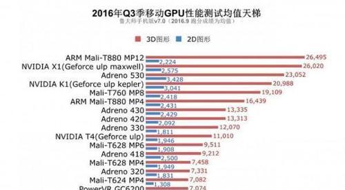 手机SOC天梯排行榜（推动移动科技进步的关键）  第1张