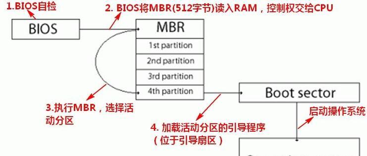 GPT与MBR（探究GPT与MBR两种分区方案的速度差异及性能表现）  第3张