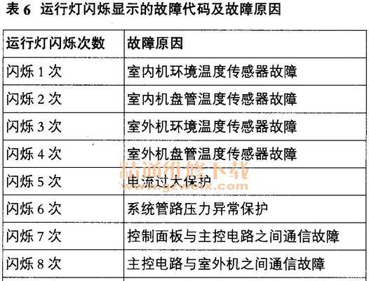 解读美的空调故障代码的维修方法（掌握常见故障代码）  第1张