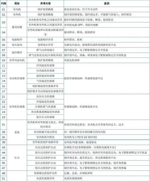 解读美的空调故障代码的维修方法（掌握常见故障代码）  第3张