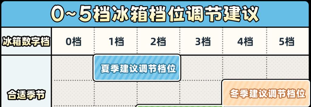 海尔冰箱温度调节方法是什么？如何设置最佳冷藏冷冻温度？  第3张