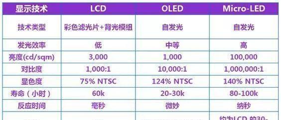 OLED和LED的区别是什么？如何选择适合的显示技术？  第3张