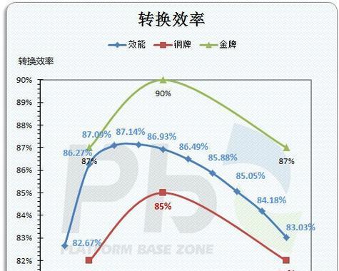 不同档次电源的转换效率差异大吗？如何选择高效率电源？  第1张