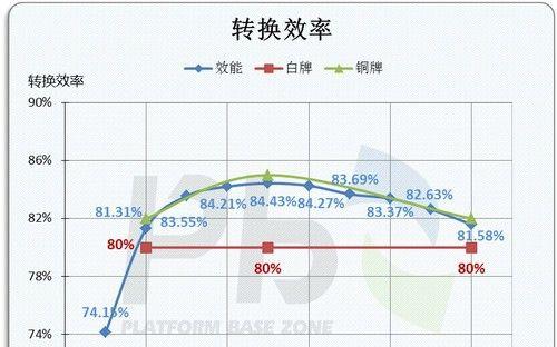 不同档次电源的转换效率差异大吗？如何选择高效率电源？  第3张