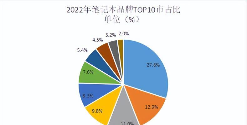 2022年最好笔记本电脑top.txt？如何选购适合自己的笔记本电脑？  第1张