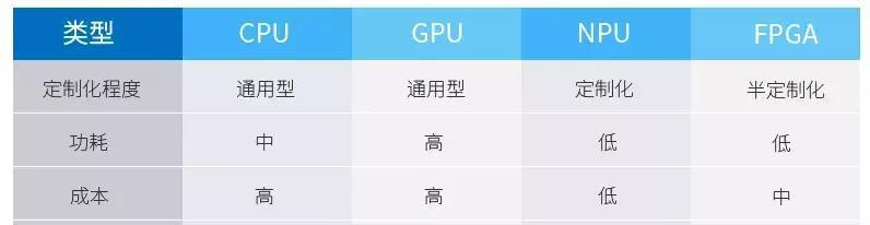 Modem、ISP、DSP、NPU等单元到底有啥用？它们各自的作用是什么？  第3张