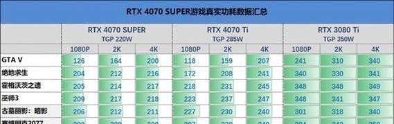 RTX4090显卡功耗550W性能提升一倍？如何选购合适电源？  第3张