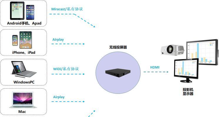 Mac连接投影仪设置方法？如何解决兼容性问题？  第1张